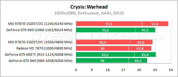 Тестирование MSI R7870-2GD5T/OC Тестирование MSI R7870-2GD5T/OC