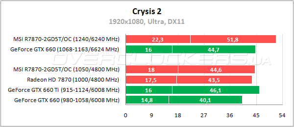Тестирование MSI R7870-2GD5T/OC Тестирование MSI R7870-2GD5T/OC