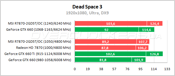 Тестирование MSI R7870-2GD5T/OC Тестирование MSI R7870-2GD5T/OC