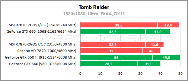 Тестирование MSI R7870-2GD5T/OC Тестирование MSI R7870-2GD5T/OC