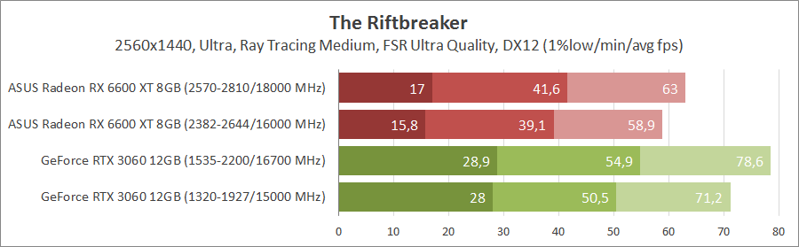 ASUS DUAL-RX6600XT-O8G